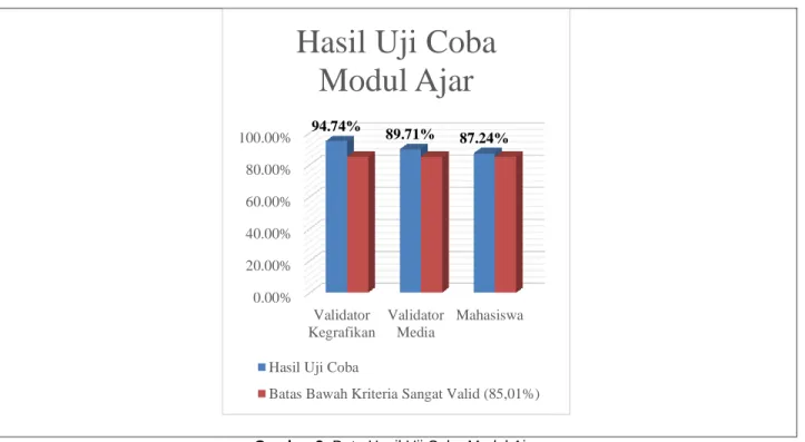 Gambar 3. Data Hasil Uji Coba Modul Ajar 
