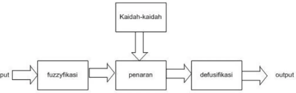 Gambar 3. Blok Diagram implementasi  Fuzzy Inference System  Mamdani 