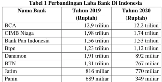 Tabel 1 Perbandingan Laba Bank Di Indonesia 