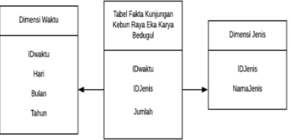 Tabel	3.2	Dimensi	Jenis	