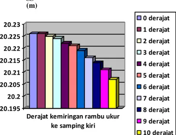 Gambar 4. Diagram hasil ketinggian tiap-tiap derajat kemiringan rambu ukur ke  samping kiri 