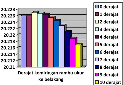 Gambar 6. Diagram hasil ketinggian tiap-tiap derajat kemiringan rambu ukur ke  belakang 