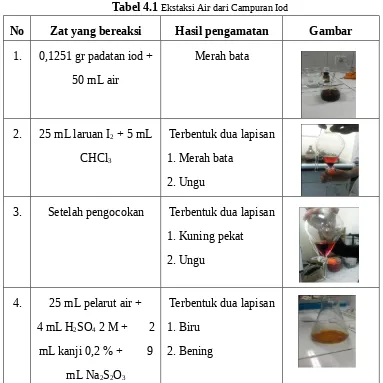 Tabel 4.1 Ekstaksi Air dari Campuran Iod
