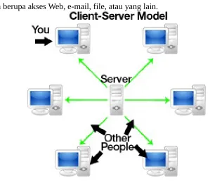 Gambar. II.4. Jaringan Client Server
