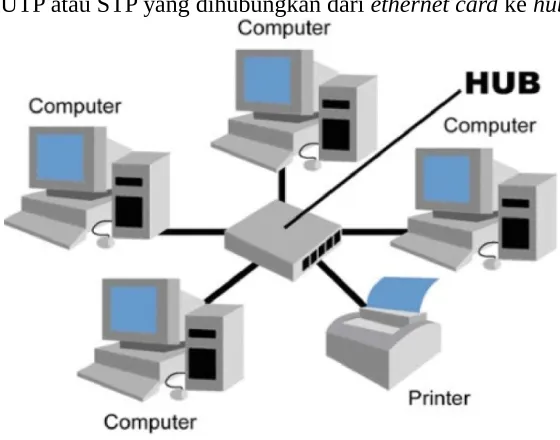 Gambar. II.11. Topologi Star