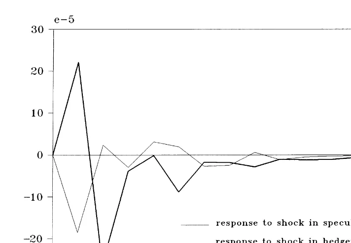 Figure 1. Impulse responses of S&P 500 intraday volatility to one standard deviation shock intrader commitments.