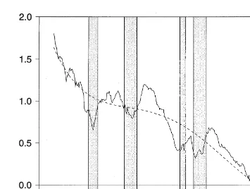 Figure 2. Log of bill-paper volume ratio and polynomial trend.