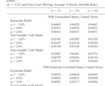 Table 3. GDP RMSEs: M2 Rule with Negatively-Correlated Money Control Errors(� � 0.25 and Four-Year Moving Average Velocity Growth Rate)