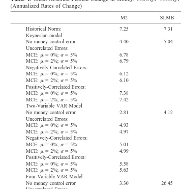 Table 4. Mean Absolute Percent Change in Money: 1964:Q1–1995:Q4(Annualized Rates of Change)