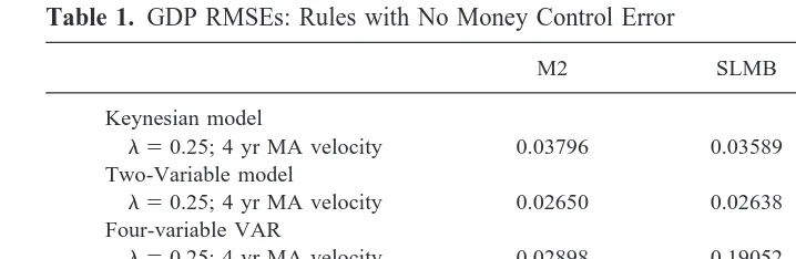 Table 1. GDP RMSEs: Rules with No Money Control Error