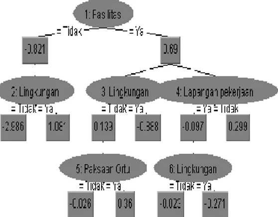 Gambar 2. Struktur Decision Tree data 