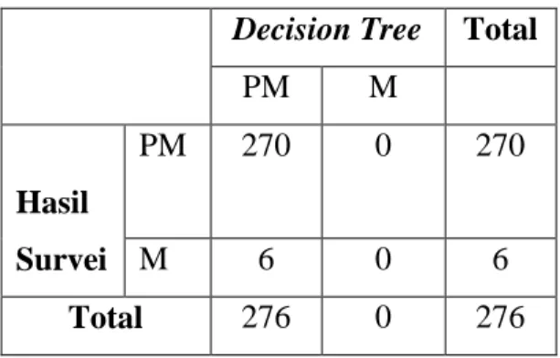 Tabel 3. Hasil klasifikasi metode Decision  Tree 