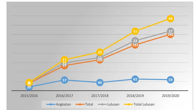 Gambar 1. Grafik Jumlah Mahasiswa dan Lulusan 