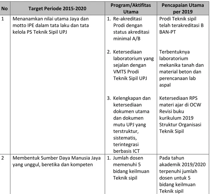 Tabel 1. Evaluasi Rencana Strategis Periode 2015-2020 