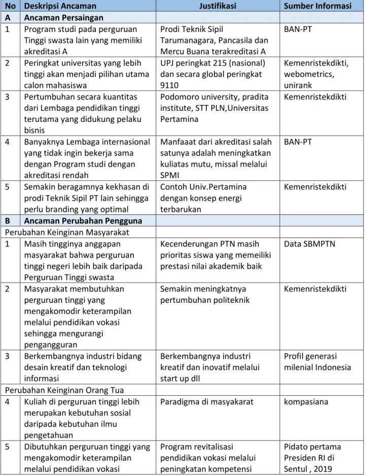 Tabel 3. Daftar Ancaman 
