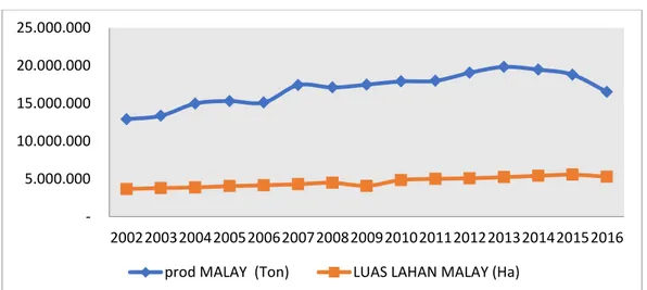 Gambar  2. Produksi dan Luas Lahan Minyak Kelapa Sawit (CPO) Malaysia 