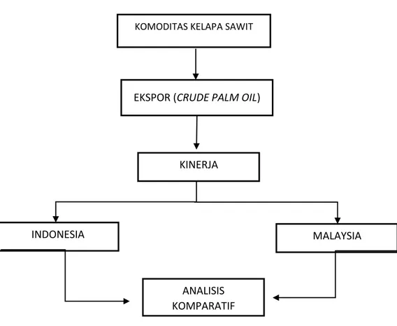 Gambar 3. Skema Kerangka Pemikiran komparasi Kinerja Eskpor Komoditas  Kelapa sawit (crude palm oil) Malaysia dan Indonesia di pasar 