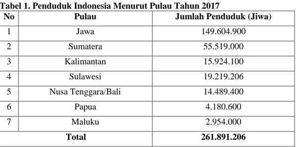 Tabel 1. Penduduk Indonesia Menurut Pulau Tahun 2017 
