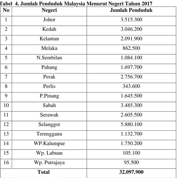 Tabel  4. Jumlah Penduduk Malaysia Menurut Negeri Tahun 2017 
