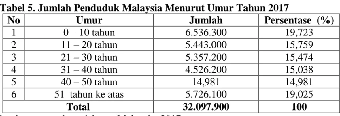 Tabel 5. Jumlah Penduduk Malaysia Menurut Umur Tahun 2017  