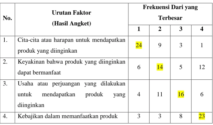 Tabel 3.5 Kesimpulan dari hasil angket 