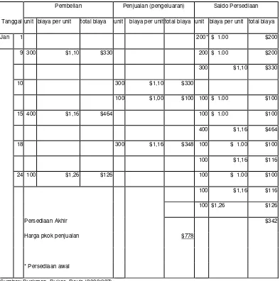 Tabel 2.3 Kalkulasi Biaya Persediaan LIFO-Perpetual  