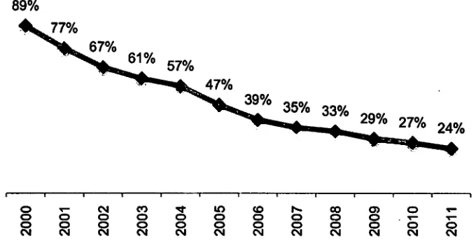 Gambar 1: Rasio Hutang Pemerintah terhadap PDB (2000-2011) 
