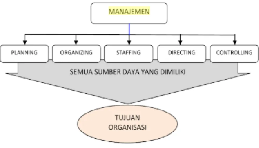 Gambar 2. 1 Pengertian Manajemen 