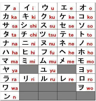 Gambar 2.5  Huruf Katakana 