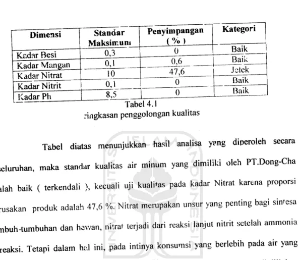 Tabel diatas menunjukkan hasil analisa yang diperoleh secara keseluruhan, maka standar kualitas air minum yang dimiliki oleh PT.Dong-Cha adalah baik ( terkendali ), kecuali uji kualitas pada kadar Nitrat karena proporsi