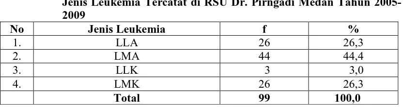 Tabel 5.12. Distribusi Proporsi Penderita Leukemia Rawat Inap Berdasarkan Jenis Leukemia di RSU Dr