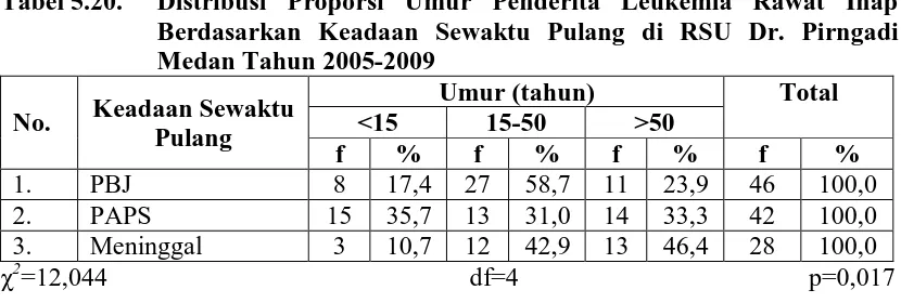 Tabel 5.21. 