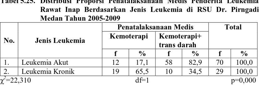 Tabel 5.25. Distribusi Proporsi Penatalaksanaan Medis Penderita Leukemia Rawat Inap Berdasarkan Jenis Leukemia di RSU Dr
