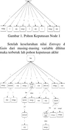 Gambar 1. Pohon Keputusan Node 1 