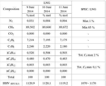 Tabel 4.1. Komposisi LNG di PT. ARUN NGL