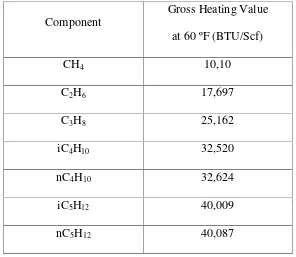 Tabel 4.2.1. GHV (Gross Heating Value) pada 60 ºF