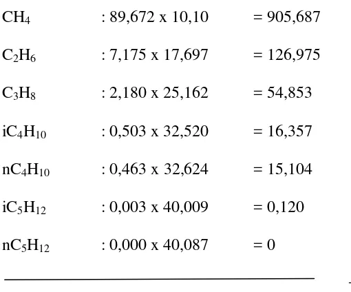 Table 4.2.2. Hasil nilai HHV (High Heating Value)