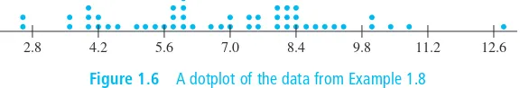 Figure 1.6A dotplot of the data from Example 1.8