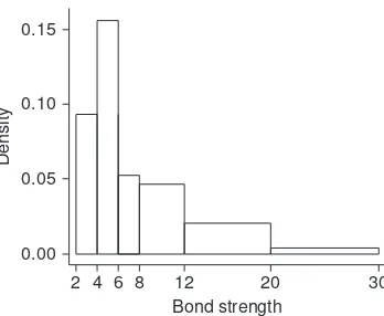 Figure 1.10A Minitab density histogram for the bond strength data of Example 1.11