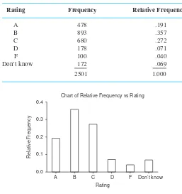 Table 1.2Frequency Distribution for the School Rating Data