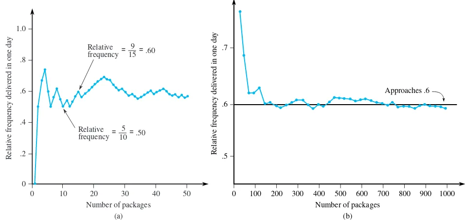 Figure 2.2Behavior of relative frequency (a) Initial fluctuation (b) Long-run stabilization