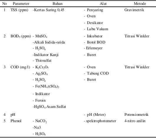 Tabel 1.  Parameter Yang diukur, Bahan, Alat dan Metode Pengukuran yang digunakan Selama  Penelitian 