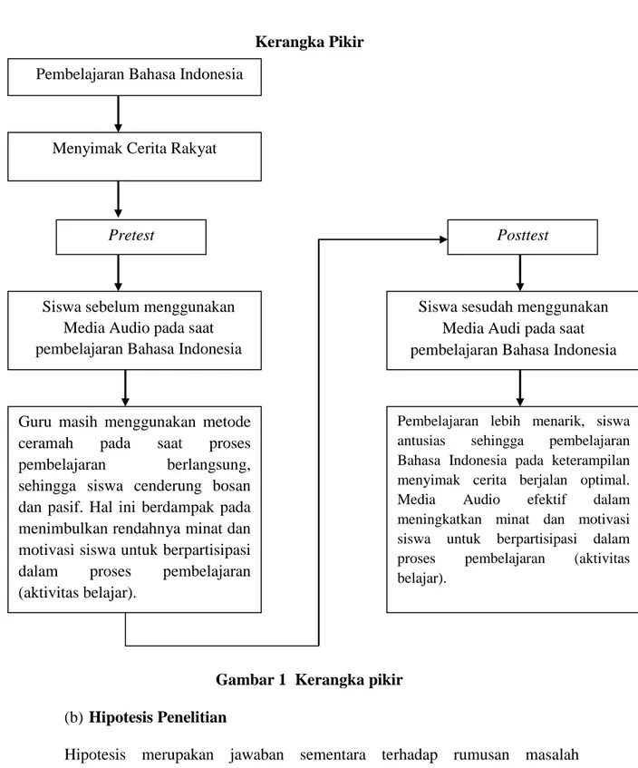 Gambar 1  Kerangka pikir  (b) Hipotesis Penelitian 