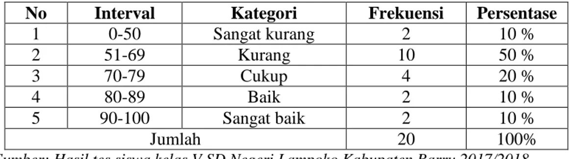 Tabel  diatas  menunjukkan  hasil  belajar  siswa  kelas  V  SD  Negeri  Lampoko  Kabupaten  Barru  sebelum  diberikan  perlakuan  berupa  penggunaan  penggunaan  media 