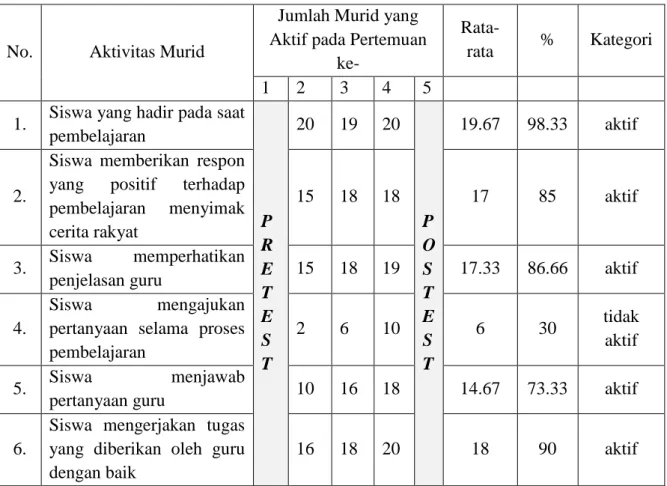 tabel  1.8  dikaitkan  dengan  indikator  Kriteria  Ketuntasan  hasil  belajar  siswa  yang  mencapai atau melebihi nilai KKM 70 sehingga dapat disimpulkan bahwa siswa kelas V  SD Negeri Lampoko Kabupaten Barru  telah memenuhi kriteria ketuntasan hasil bel