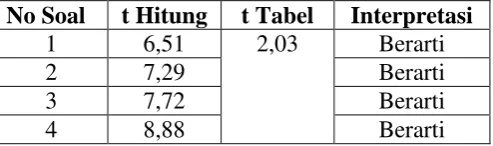 Tabel 3.4 menunjukkan bahwa nilai t hitung setiap butir soal yang 
