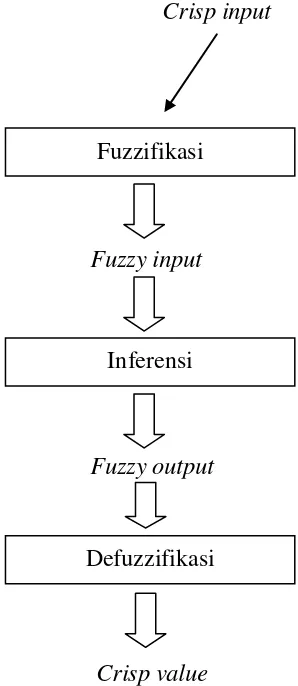 Gambar 2.4 Diagram blok sistem berbasis aturan fuzzy 