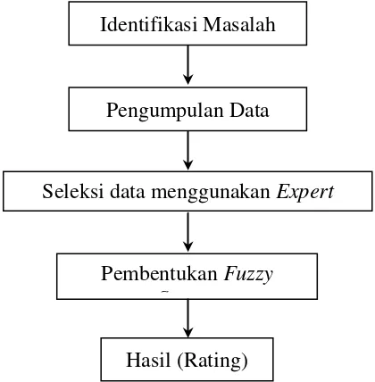Gambar 3.1 Skema analisis penyelesaian procurement tasks 