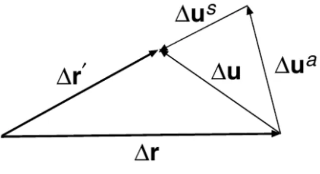 Gambar 2.7: Perubahan jarak antara dua buah titik berdekatan dalam benda elastik. Perubahan ini ditentukan oleh tensor strain simetrik.