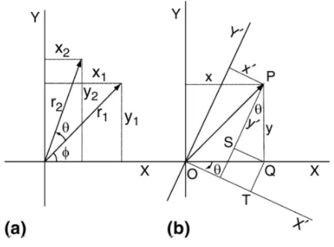 Gambar 1.1: Interpretasi matriks ortogonal A 1 yang determinannya +1. (a) sebagai sebuah operator, me- me-rotasikan vektor r 1 menjadi r 2 tanpa merubah panjang vektor